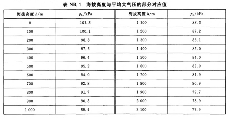 海拔高度與平均大氣壓的部分對應值